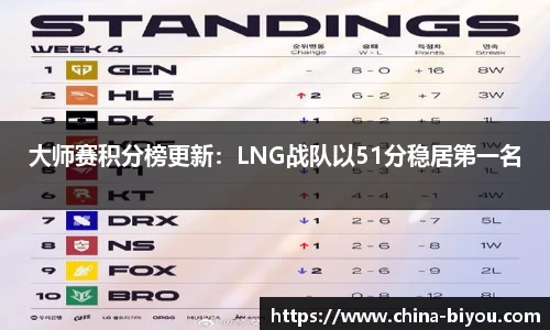 大师赛积分榜更新：LNG战队以51分稳居第一名